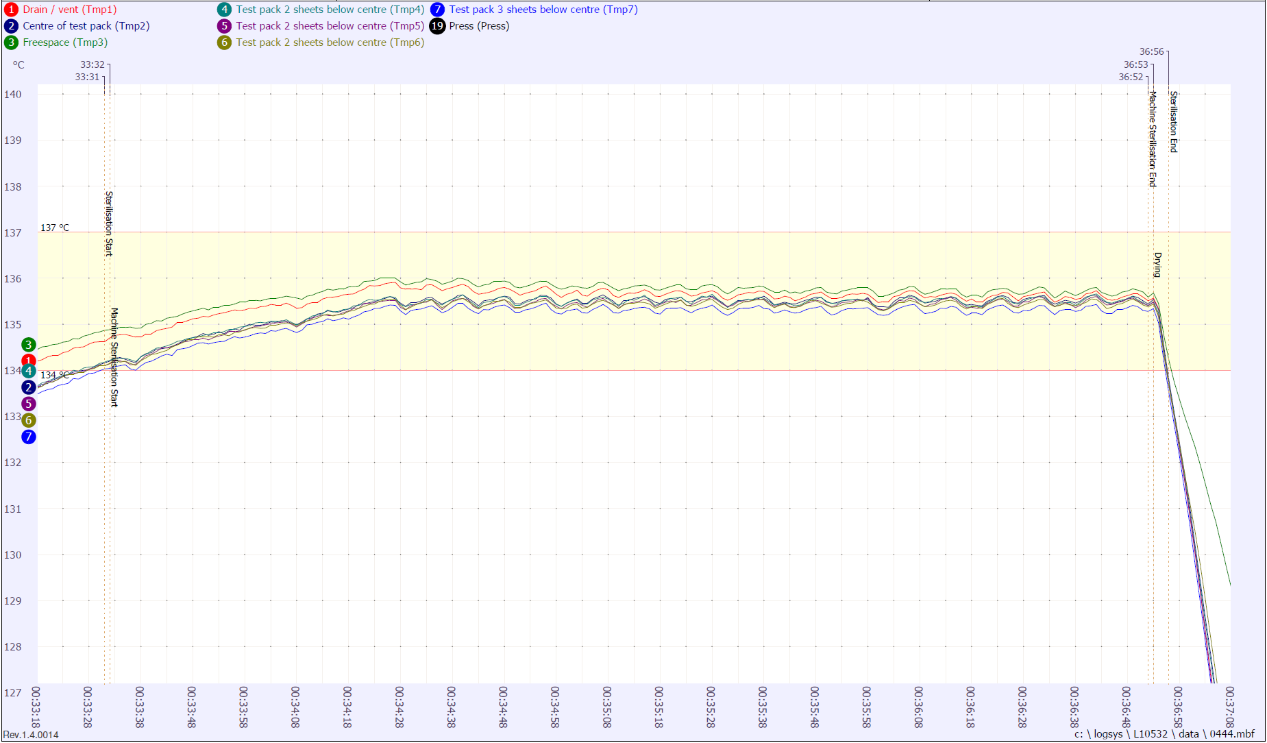  Autoclave sterilisation temperatures and holding times chart